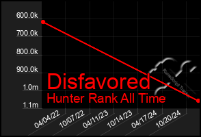 Total Graph of Disfavored