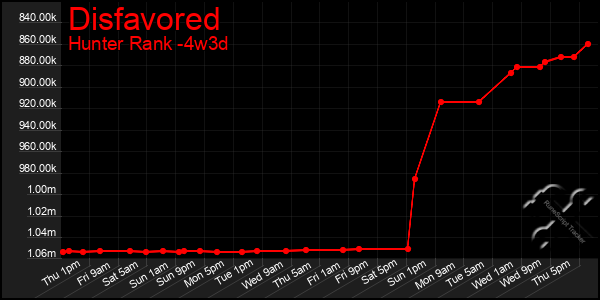 Last 31 Days Graph of Disfavored