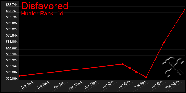 Last 24 Hours Graph of Disfavored