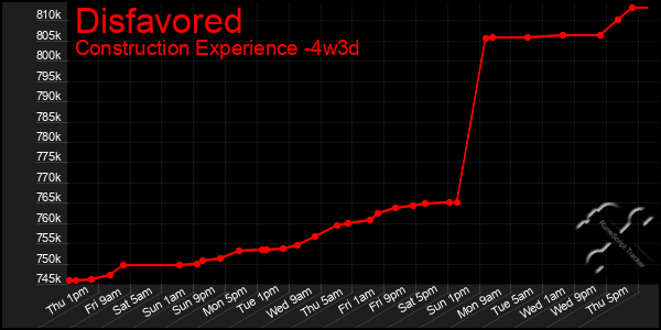 Last 31 Days Graph of Disfavored