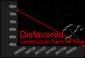 Total Graph of Disfavored