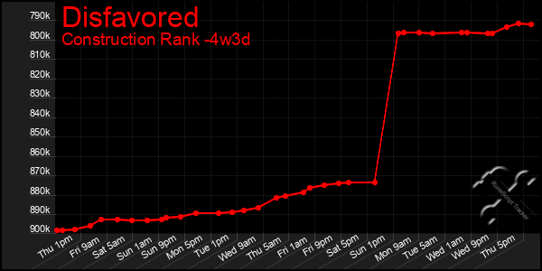 Last 31 Days Graph of Disfavored