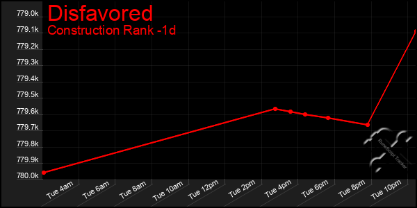 Last 24 Hours Graph of Disfavored