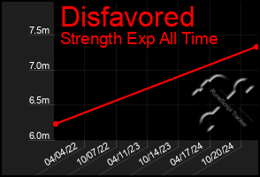 Total Graph of Disfavored