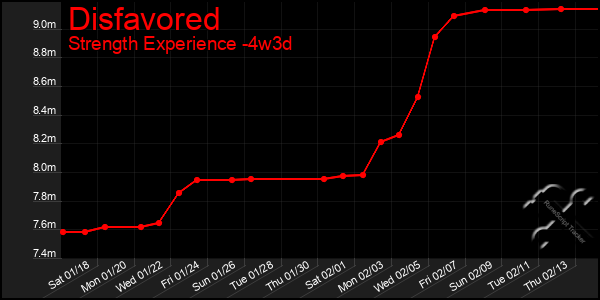 Last 31 Days Graph of Disfavored