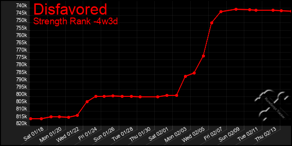 Last 31 Days Graph of Disfavored