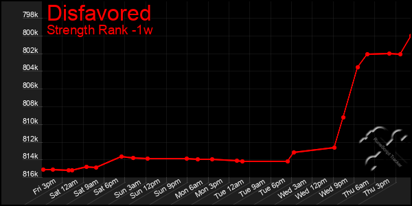 Last 7 Days Graph of Disfavored