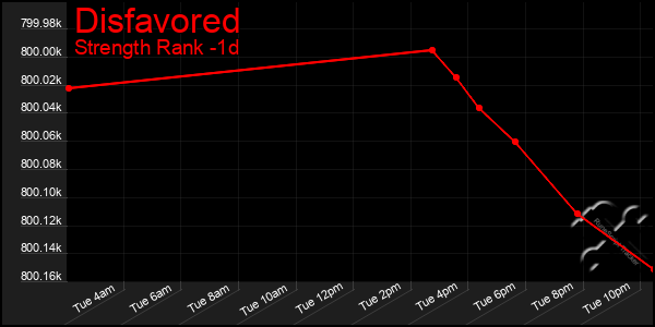 Last 24 Hours Graph of Disfavored