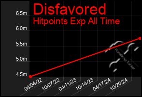 Total Graph of Disfavored