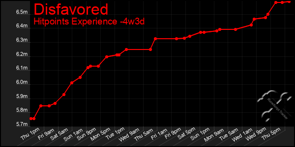 Last 31 Days Graph of Disfavored