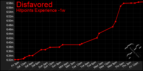 Last 7 Days Graph of Disfavored