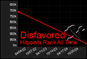 Total Graph of Disfavored