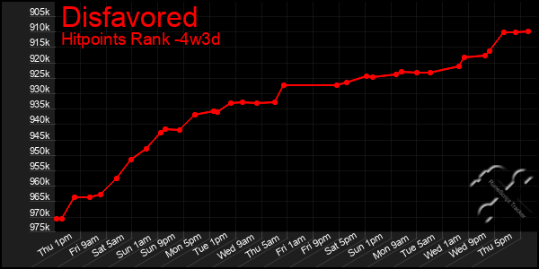 Last 31 Days Graph of Disfavored