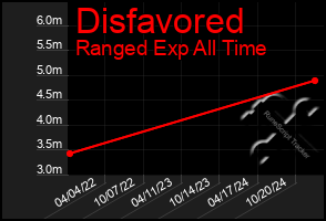 Total Graph of Disfavored