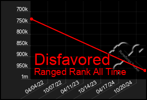 Total Graph of Disfavored