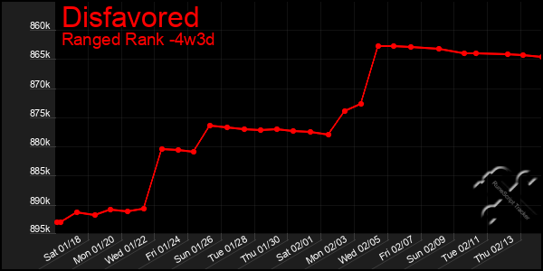 Last 31 Days Graph of Disfavored