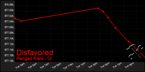 Last 24 Hours Graph of Disfavored