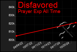 Total Graph of Disfavored