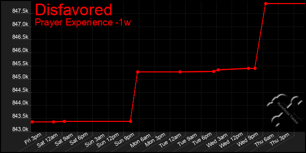 Last 7 Days Graph of Disfavored