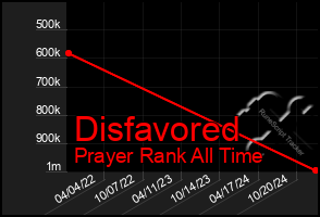 Total Graph of Disfavored