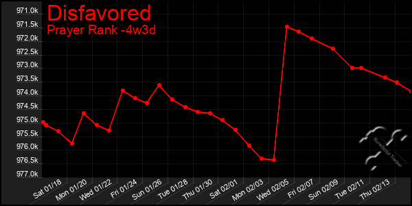 Last 31 Days Graph of Disfavored