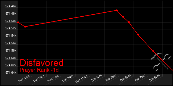 Last 24 Hours Graph of Disfavored