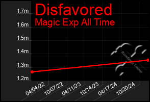 Total Graph of Disfavored