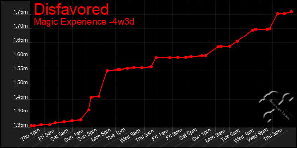 Last 31 Days Graph of Disfavored