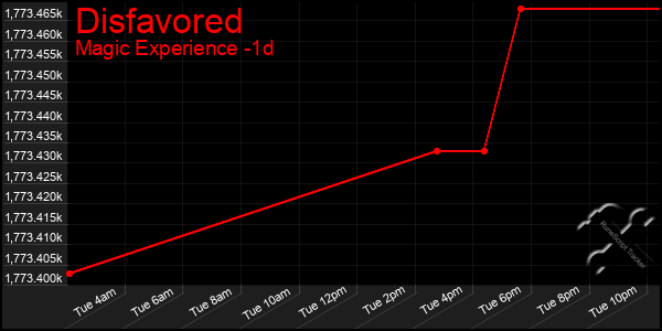 Last 24 Hours Graph of Disfavored