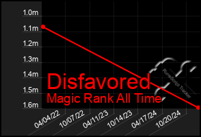 Total Graph of Disfavored