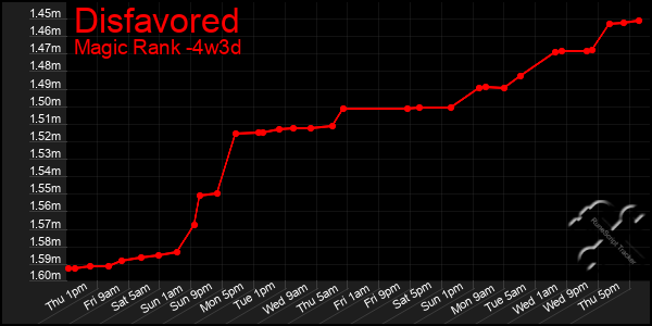 Last 31 Days Graph of Disfavored