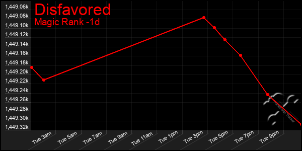 Last 24 Hours Graph of Disfavored