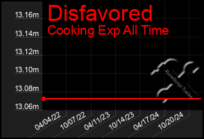 Total Graph of Disfavored