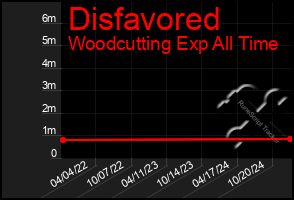 Total Graph of Disfavored