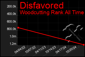 Total Graph of Disfavored