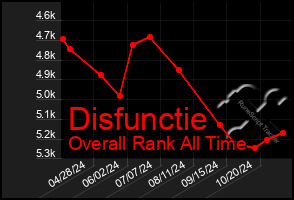 Total Graph of Disfunctie