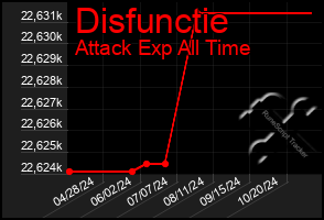 Total Graph of Disfunctie