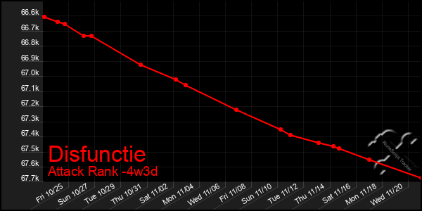 Last 31 Days Graph of Disfunctie