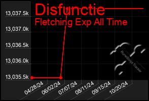 Total Graph of Disfunctie