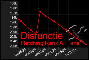 Total Graph of Disfunctie