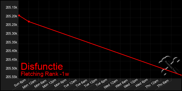 Last 7 Days Graph of Disfunctie