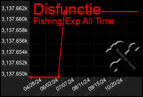 Total Graph of Disfunctie