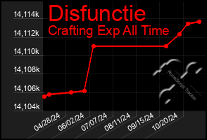 Total Graph of Disfunctie