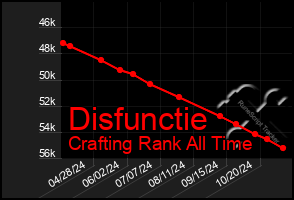 Total Graph of Disfunctie