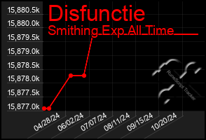 Total Graph of Disfunctie