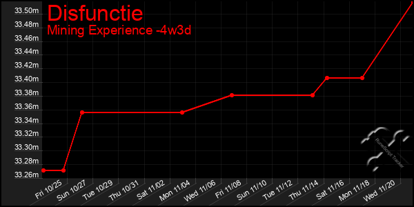 Last 31 Days Graph of Disfunctie