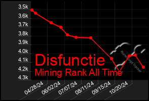 Total Graph of Disfunctie