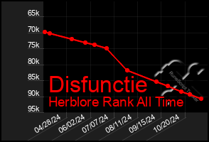 Total Graph of Disfunctie