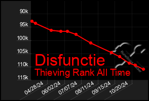 Total Graph of Disfunctie