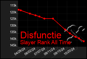 Total Graph of Disfunctie